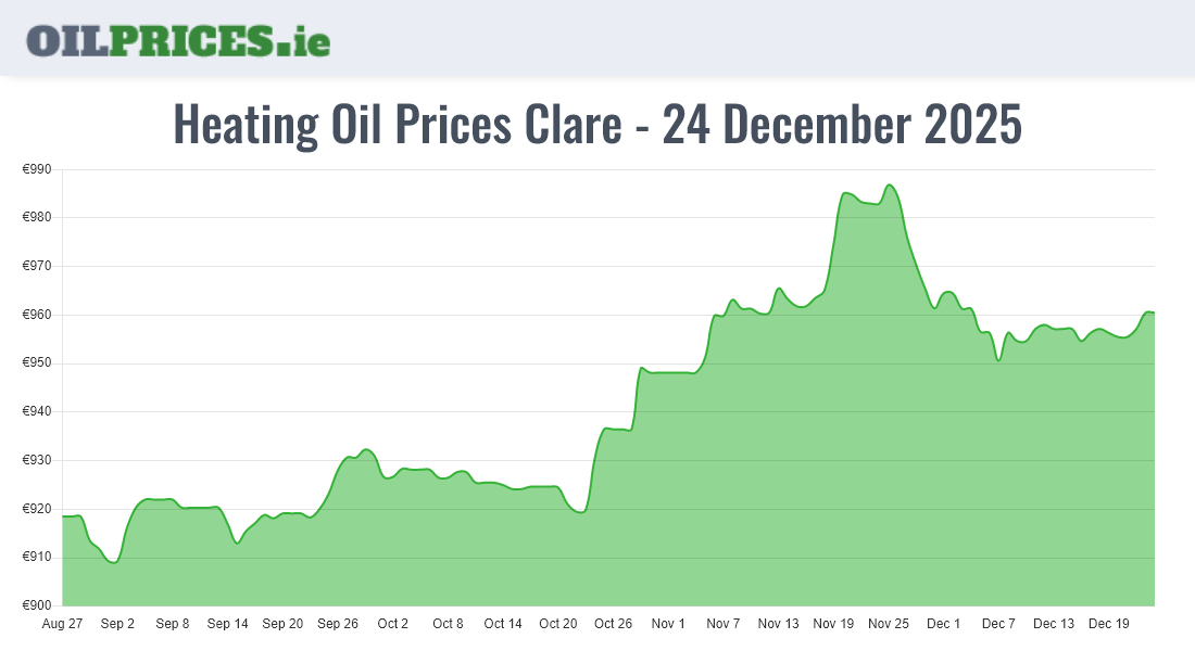 Heating Oil Prices in Clare / An Clár (500 Litres) Oil Prices Ireland